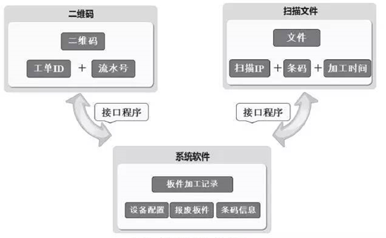 追溯方案三个模块